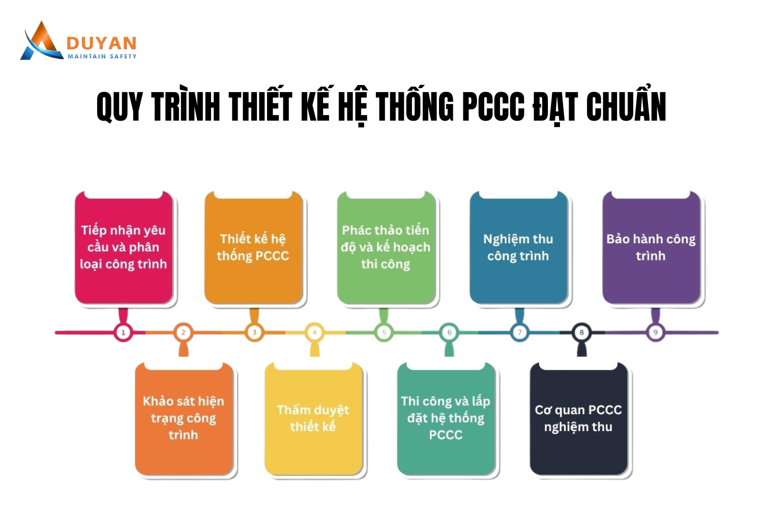 Quy trình thiết kế hệ thống PCCC đạt chuẩn