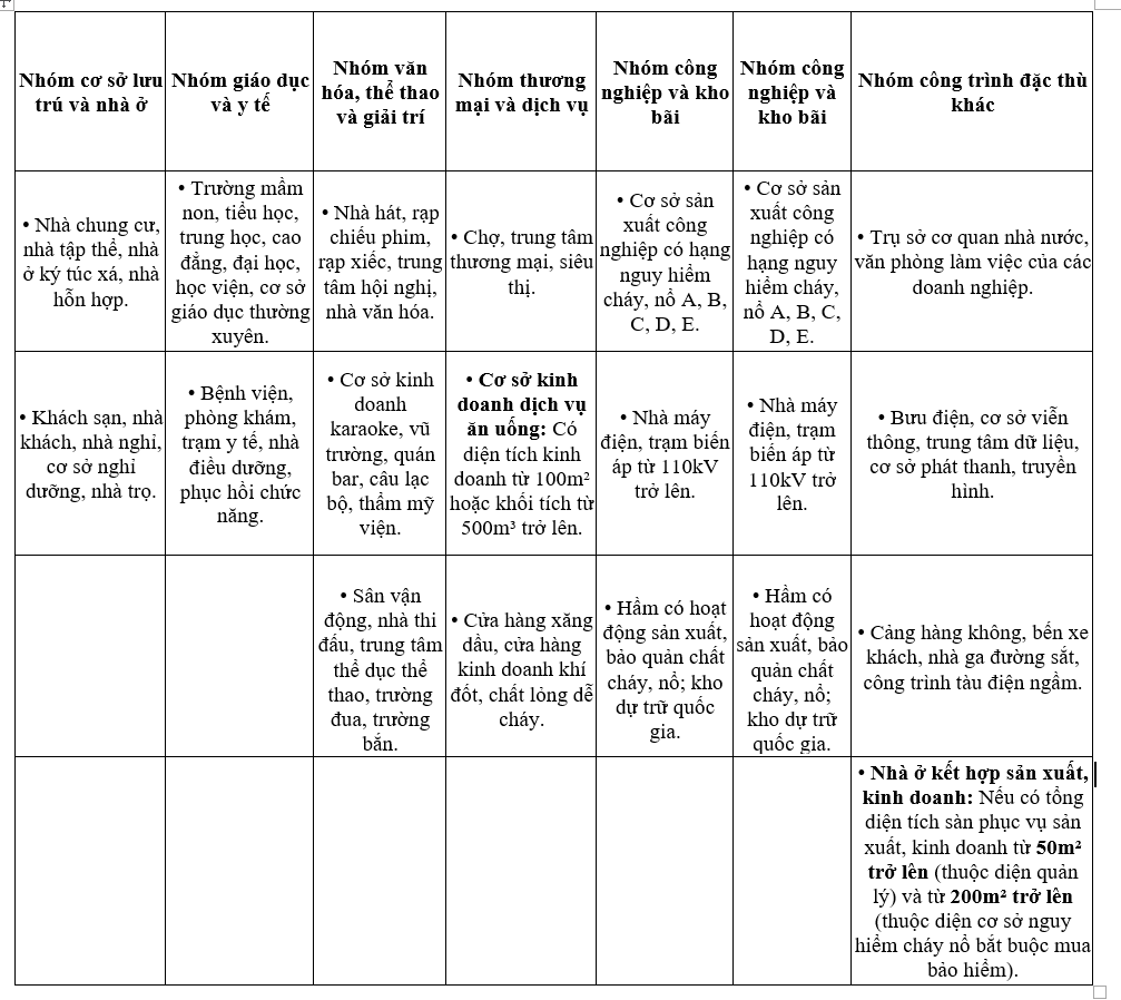Các loại công trình PCCC